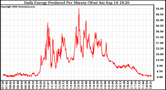 Solar PV/Inverter Performance Daily Energy Production Per Minute