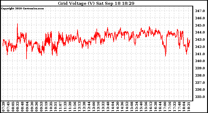 Solar PV/Inverter Performance Grid Voltage