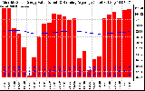 Milwaukee Solar Powered Home Monthly Production Value Running Average