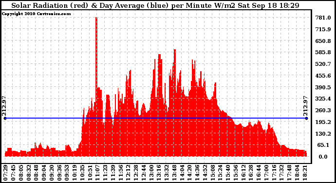 Solar PV/Inverter Performance Solar Radiation & Day Average per Minute