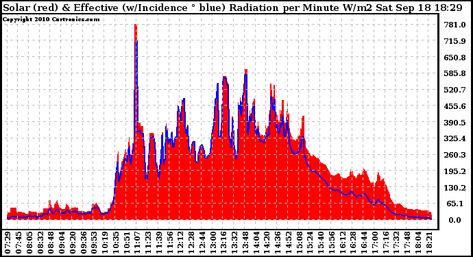 Solar PV/Inverter Performance Solar Radiation & Effective Solar Radiation per Minute