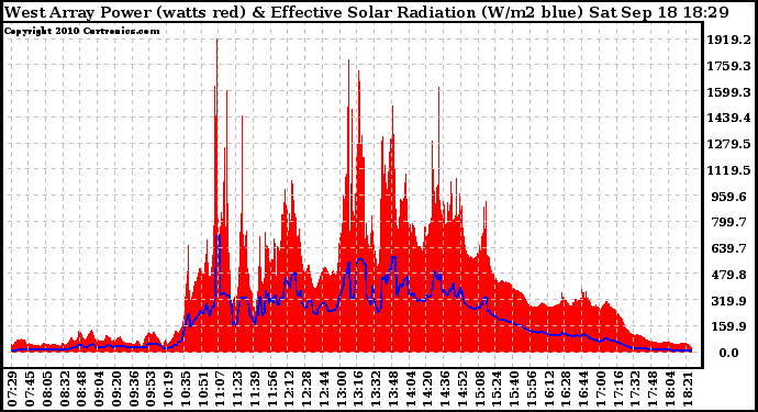 Solar PV/Inverter Performance West Array Power Output & Effective Solar Radiation