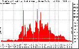 Solar PV/Inverter Performance West Array Actual & Average Power Output