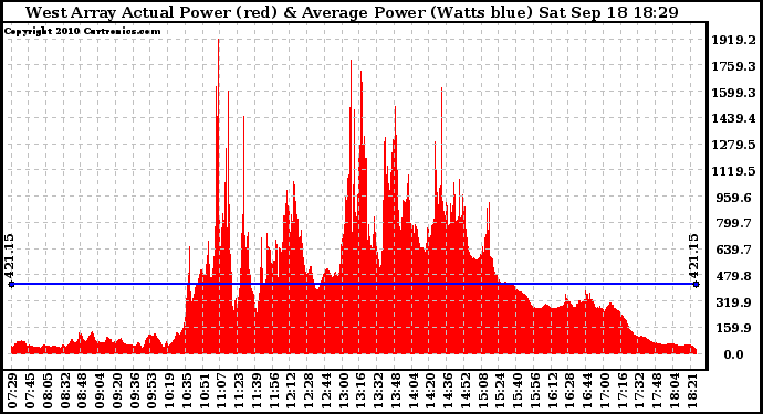 Solar PV/Inverter Performance West Array Actual & Average Power Output