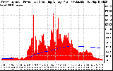 Solar PV/Inverter Performance West Array Actual & Running Average Power Output