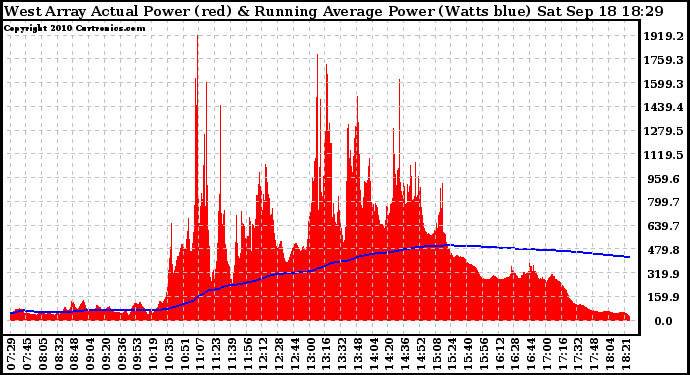 Solar PV/Inverter Performance West Array Actual & Running Average Power Output