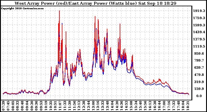 Solar PV/Inverter Performance Photovoltaic Panel Power Output