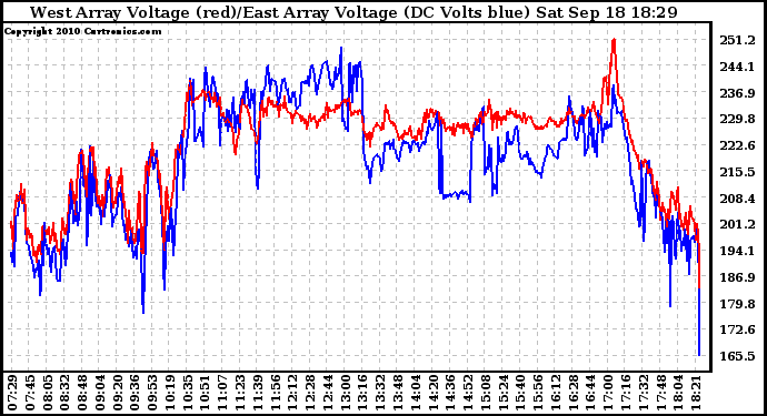 Solar PV/Inverter Performance Photovoltaic Panel Voltage Output