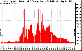 Solar PV/Inverter Performance East Array Actual & Average Power Output