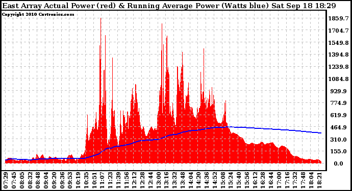 Solar PV/Inverter Performance East Array Actual & Running Average Power Output