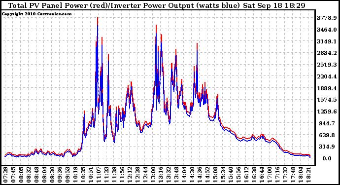 Solar PV/Inverter Performance PV Panel Power Output & Inverter Power Output