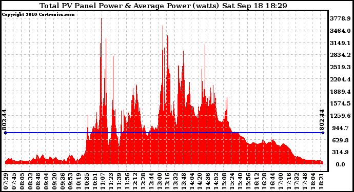 Solar PV/Inverter Performance Total PV Panel Power Output