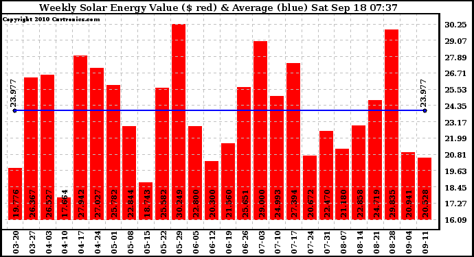 Solar PV/Inverter Performance Weekly Solar Energy Production Value