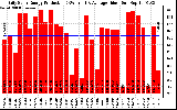 Solar PV/Inverter Performance Daily Solar Energy Production