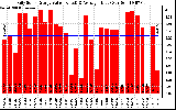 Solar PV/Inverter Performance Daily Solar Energy Production Value