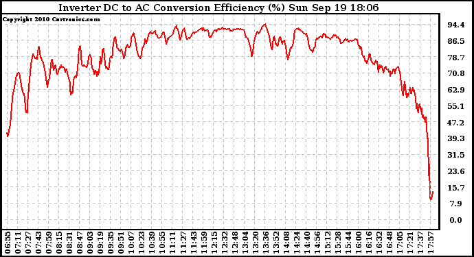 Solar PV/Inverter Performance Inverter DC to AC Conversion Efficiency