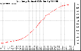 Solar PV/Inverter Performance Daily Energy Production