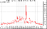 Solar PV/Inverter Performance Daily Energy Production Per Minute