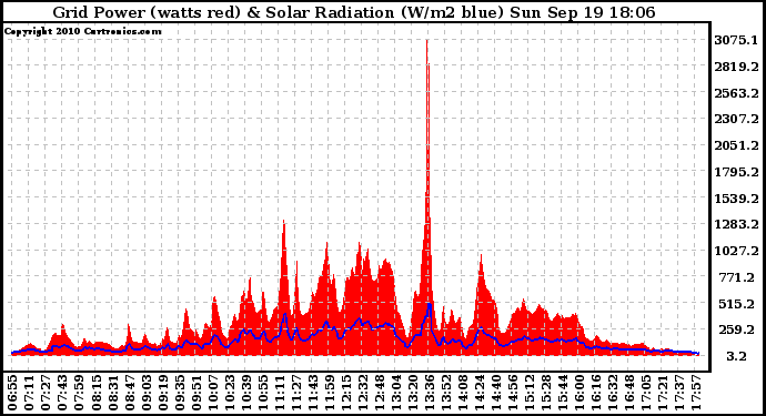 Solar PV/Inverter Performance Grid Power & Solar Radiation