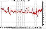 Solar PV/Inverter Performance Grid Voltage