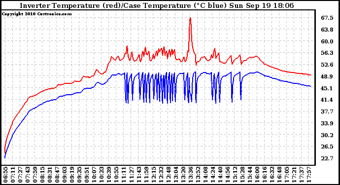 Solar PV/Inverter Performance Inverter Operating Temperature