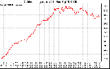 Solar PV/Inverter Performance Outdoor Temperature