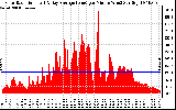 Solar PV/Inverter Performance Solar Radiation & Day Average per Minute