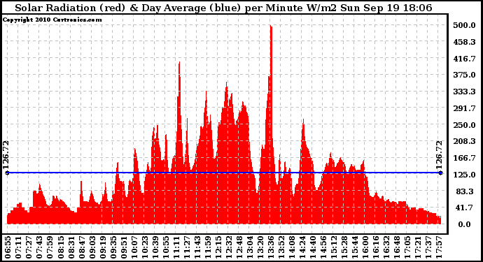 Solar PV/Inverter Performance Solar Radiation & Day Average per Minute