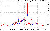 Solar PV/Inverter Performance Photovoltaic Panel Current Output