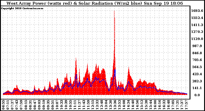 Solar PV/Inverter Performance West Array Power Output & Solar Radiation