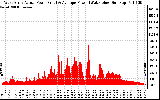 Solar PV/Inverter Performance West Array Actual & Average Power Output