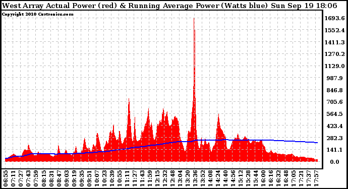 Solar PV/Inverter Performance West Array Actual & Running Average Power Output