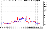 Solar PV/Inverter Performance Photovoltaic Panel Power Output