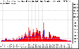 Solar PV/Inverter Performance East Array Power Output & Solar Radiation