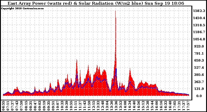 Solar PV/Inverter Performance East Array Power Output & Solar Radiation