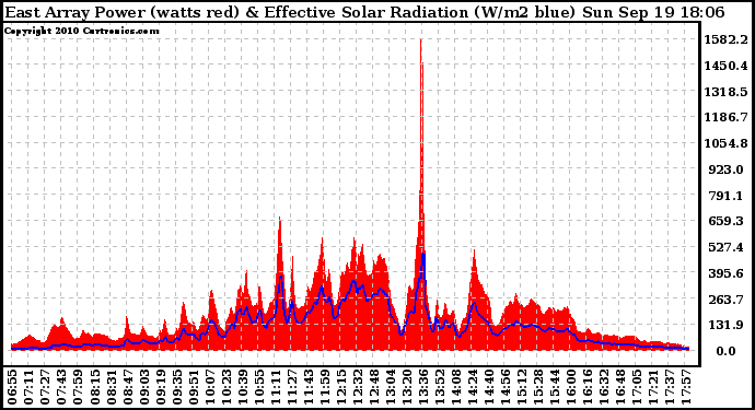 Solar PV/Inverter Performance East Array Power Output & Effective Solar Radiation