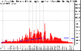 Solar PV/Inverter Performance East Array Actual & Running Average Power Output