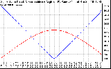 Solar PV/Inverter Performance Sun Altitude Angle & Sun Incidence Angle on PV Panels