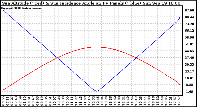 Solar PV/Inverter Performance Sun Altitude Angle & Sun Incidence Angle on PV Panels