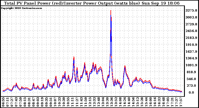 Solar PV/Inverter Performance PV Panel Power Output & Inverter Power Output