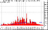 Solar PV/Inverter Performance Total PV Panel & Running Average Power Output