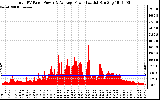 Solar PV/Inverter Performance Total PV Panel Power Output