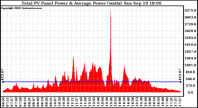 Solar PV/Inverter Performance Total PV Panel Power Output