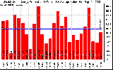 Solar PV/Inverter Performance Weekly Solar Energy Production