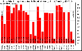 Solar PV/Inverter Performance Daily Solar Energy Production