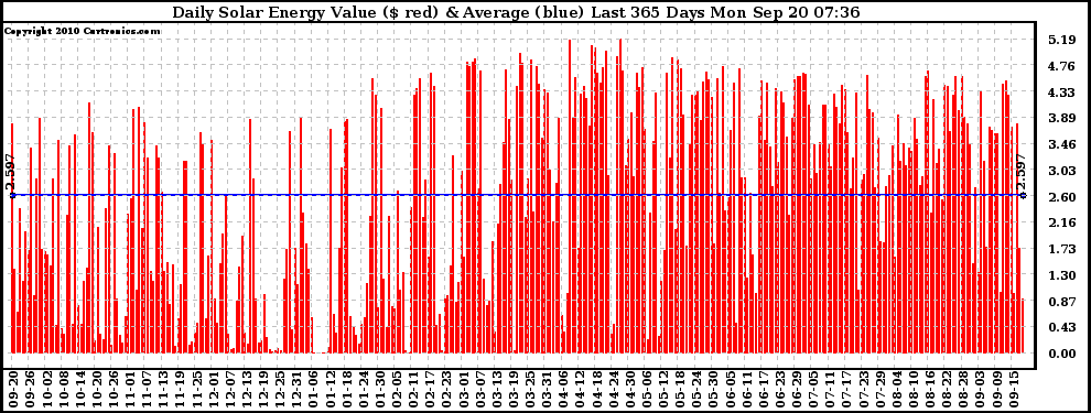 Solar PV/Inverter Performance Daily Solar Energy Production Value Last 365 Days