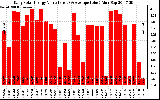 Solar PV/Inverter Performance Daily Solar Energy Production Value