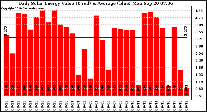 Solar PV/Inverter Performance Daily Solar Energy Production Value