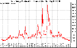 Solar PV/Inverter Performance Daily Energy Production Per Minute