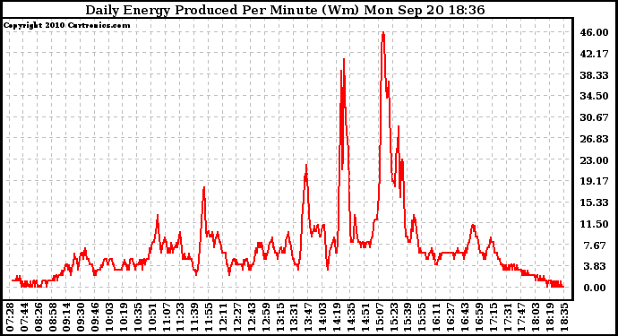 Solar PV/Inverter Performance Daily Energy Production Per Minute